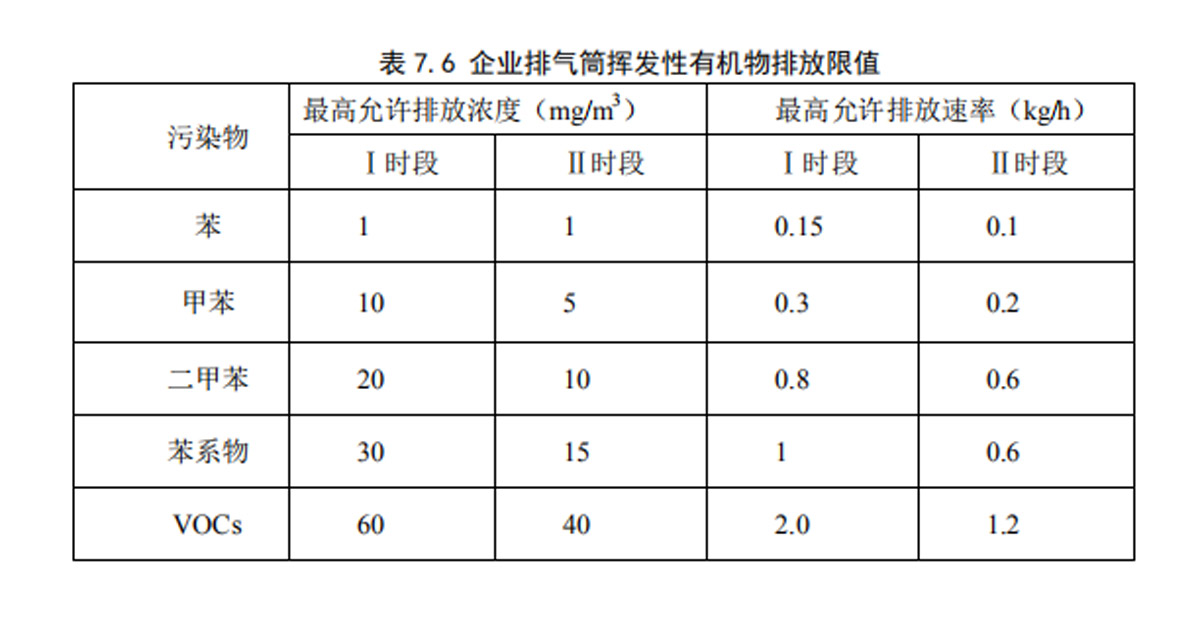 处理排放标准