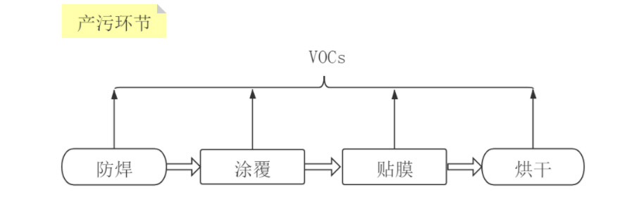 处理方案