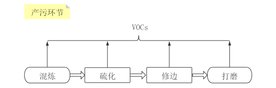 处理方案