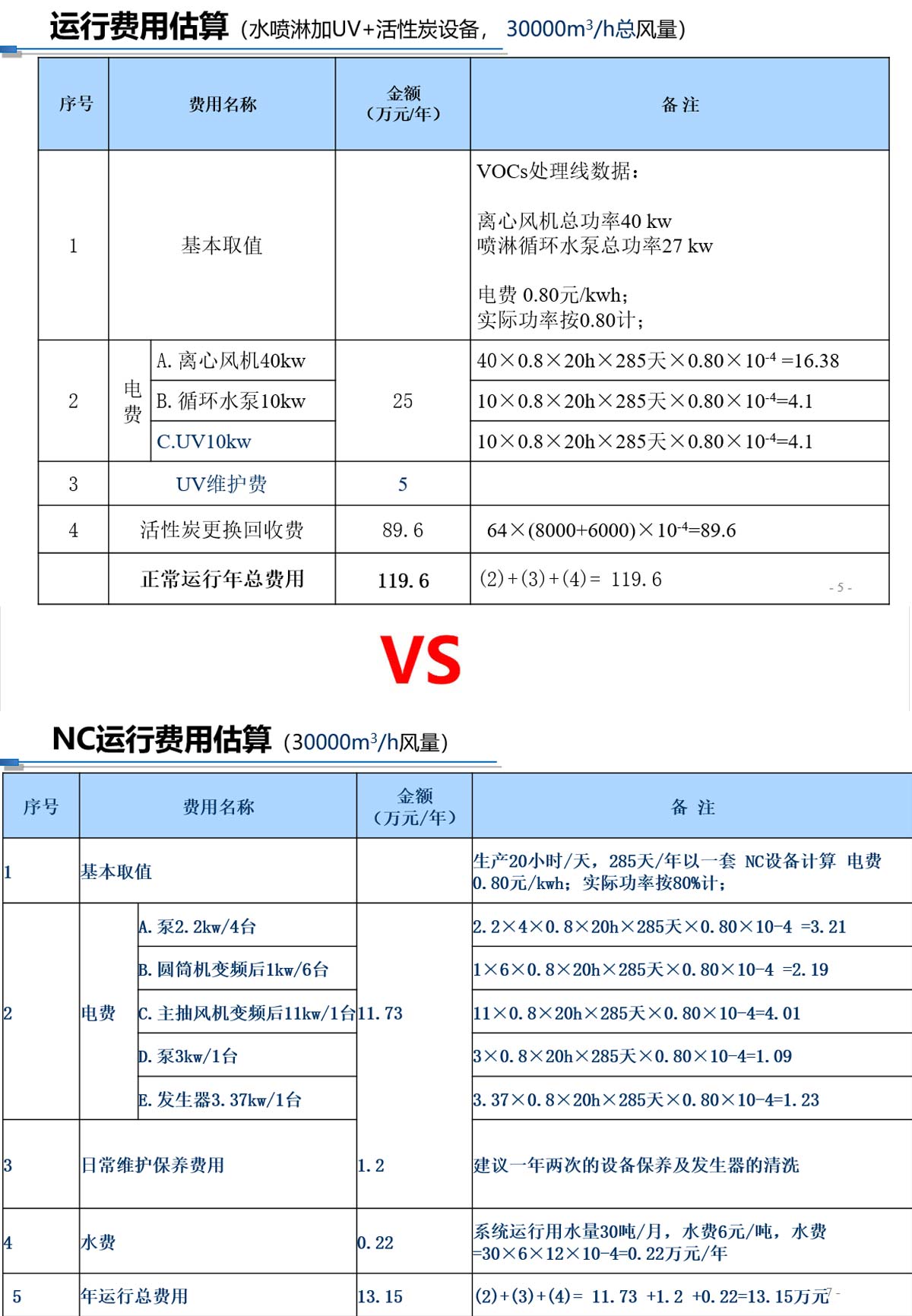 费用估算