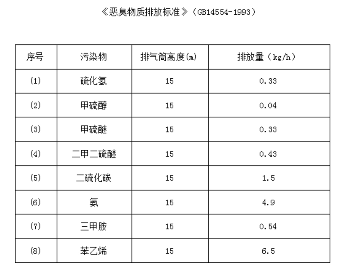 处理排放标准