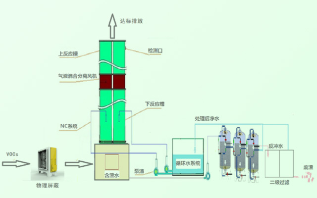 纳米空化组合系统