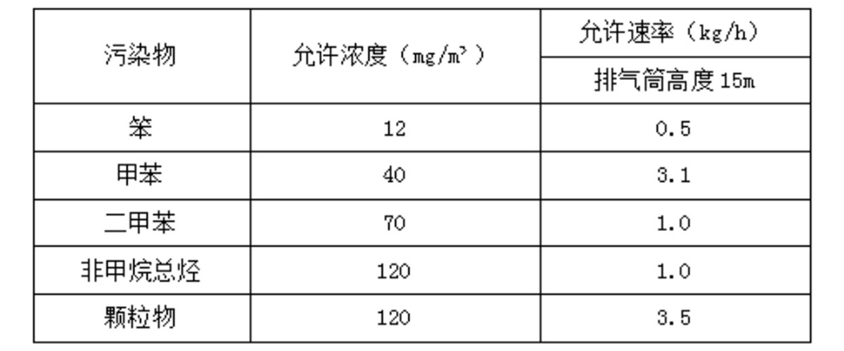 处理排放标准