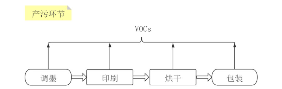 处理方案