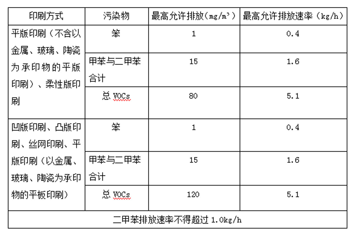 处理排放标准